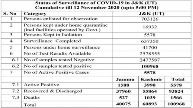 617 new positive cases reported; 226 from Jammu Division and 391 from Kashmir Division tally 1,00,968