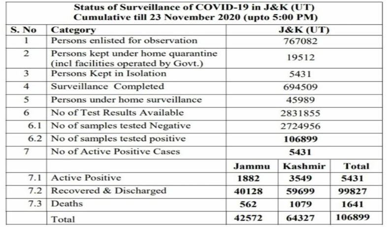 351 new COVID-19 cases reported from J&K today; 185 from Jammu and 166 from Kashmir division, total number of cases 106899