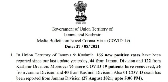 J&K reports 166 new COVID-19 cases and 01 deaths in the last 24 hours