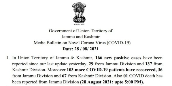 J&K reports 166 new COVID-19 cases and 1 deaths in the last 24 hours