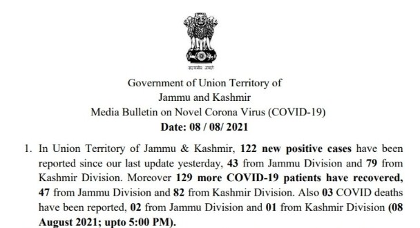 J&K reports 122 new COVID cases and 3 deaths in the last 24 hours
