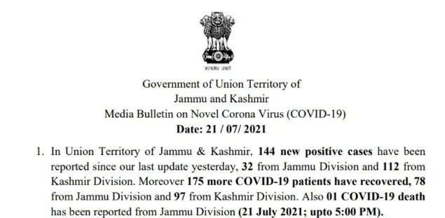 J&K reports 144 new COVID cases and 01 deaths in the last 24 hours
