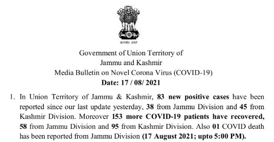 J&K reports 83 new COVID cases and 01 deaths in the last 24 hours