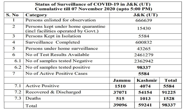 532 new COVID-19 cases reported from J&K today; 208 from Jammu and 324 from Kashmir division, total number of cases 98337