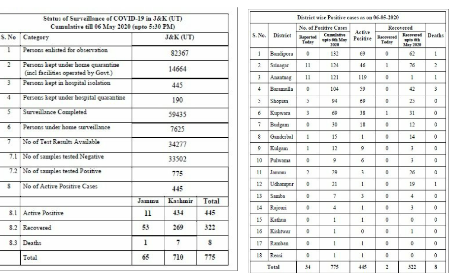 32 New cases of Covid-19 cases from Kashmir takes J&K Tally to 775