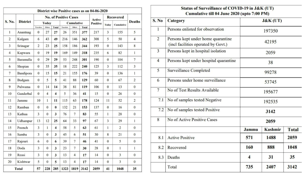 Highest single day Spike of 285 Cases as total Covid-19 Cases cross 3,000 in J&K