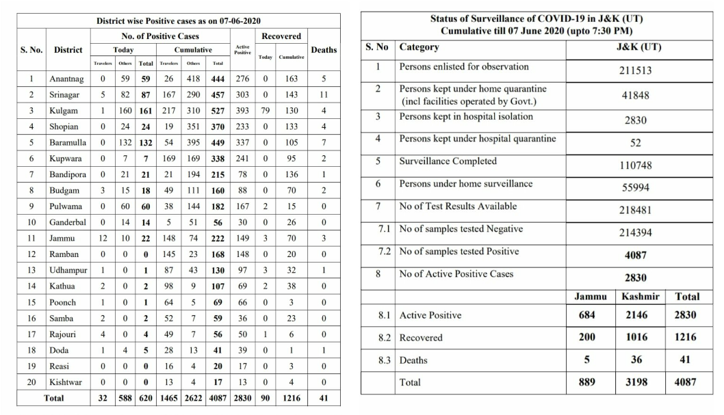 Biggest ever Single Day spike of 620 cases take J&K's Covid Tally to 4087