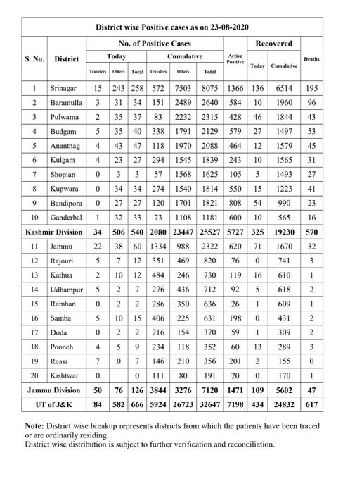 J&K records 666 fresh COVID-19 cases, nine deaths
