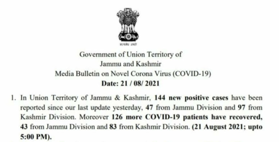 J&K Reports 144 New Covid-19 Cases, No Death