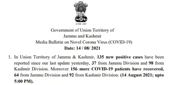J&K reports 135 new COVID cases no covid deaths in the last 24 hours