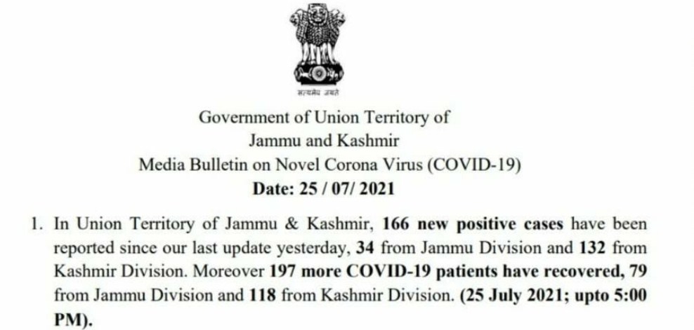 J&K reports 166 fresh new COVID-19 cases