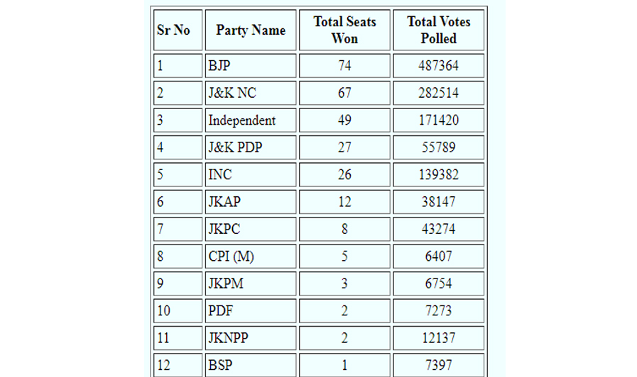 PAGD Bags Over 100 Seats, BJP Emerges As Single Largest Party By Winning 74 Seats