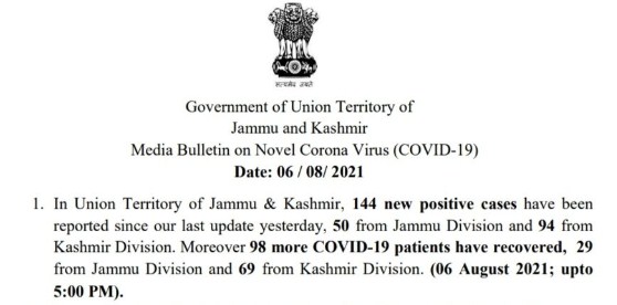 J&K reports 144 new COVID cases, no deaths in the last 24 hours