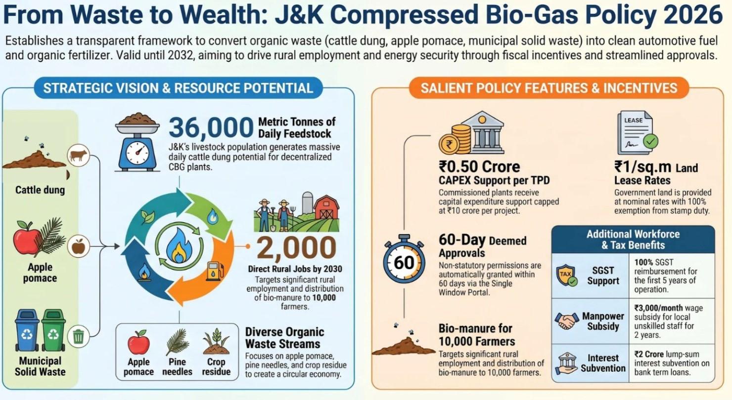 Jammu Kashmir Notifies Compressed Bio-Gas Policy 2026 To Boost Clean Energy, Waste-To-Wealth