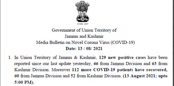 J&K reports 129 new COVID cases no covid deaths in the last 24 hours