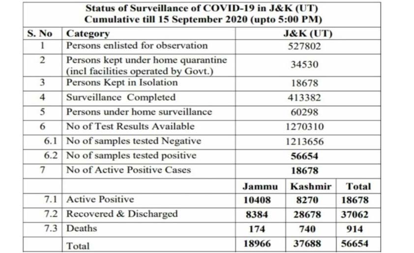 1329 new COVID19 cases reported from J&K today; 741 from Jammu and 588 from Kashmir division, total number of 56654