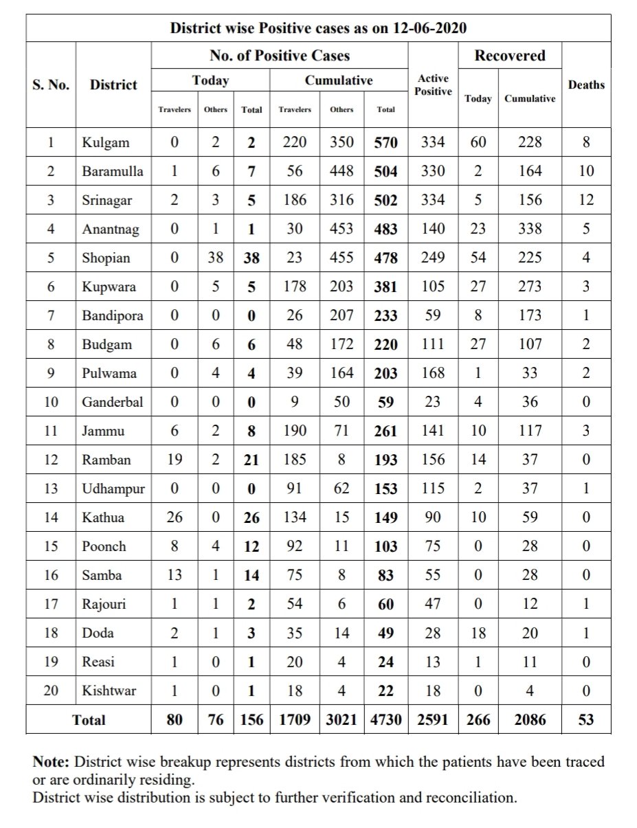 80 Travelers Among 156 Fresh Covid-19 Cases Reported, J&K Tally Rises To 4730